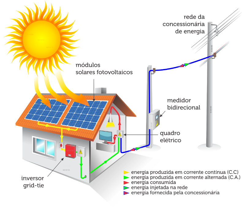 Fluxo de Energia Solar - Autoconsumo e Injeção na Rede